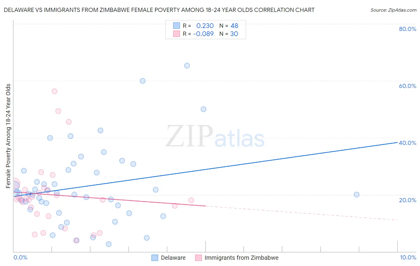 Delaware vs Immigrants from Zimbabwe Female Poverty Among 18-24 Year Olds