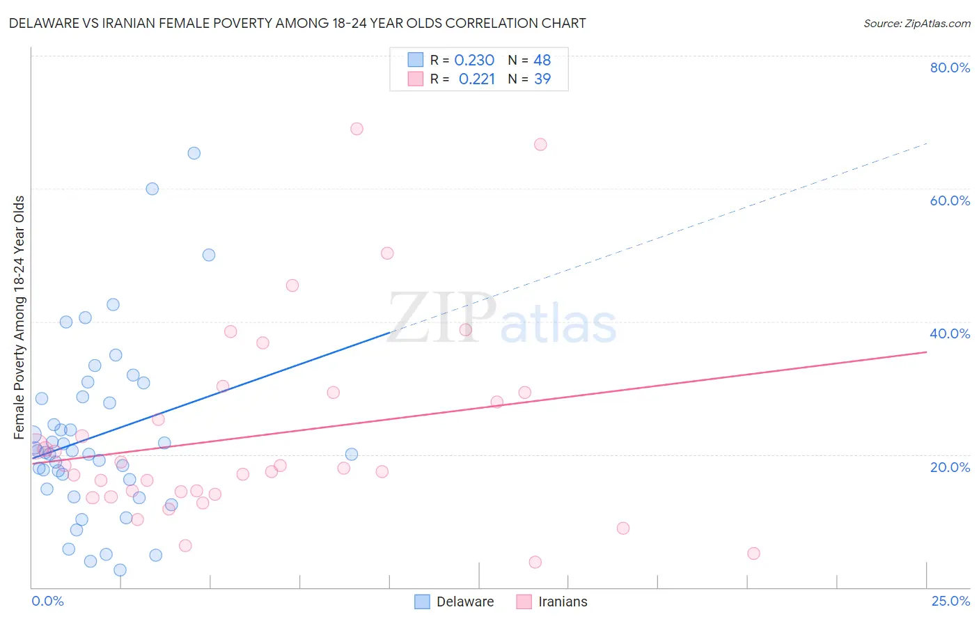 Delaware vs Iranian Female Poverty Among 18-24 Year Olds