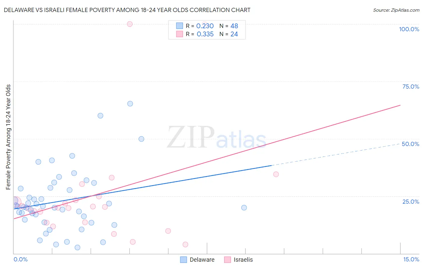 Delaware vs Israeli Female Poverty Among 18-24 Year Olds