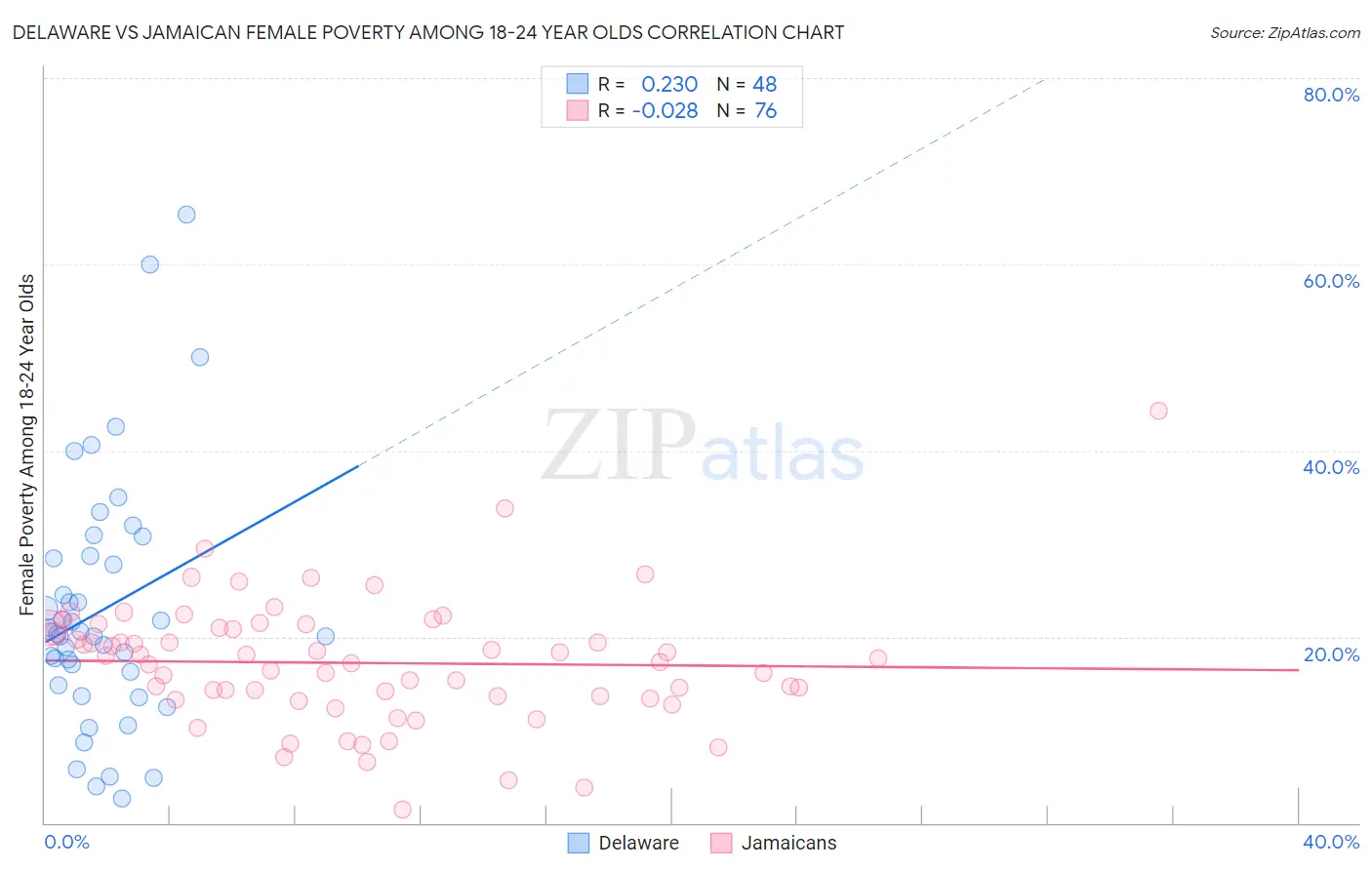 Delaware vs Jamaican Female Poverty Among 18-24 Year Olds