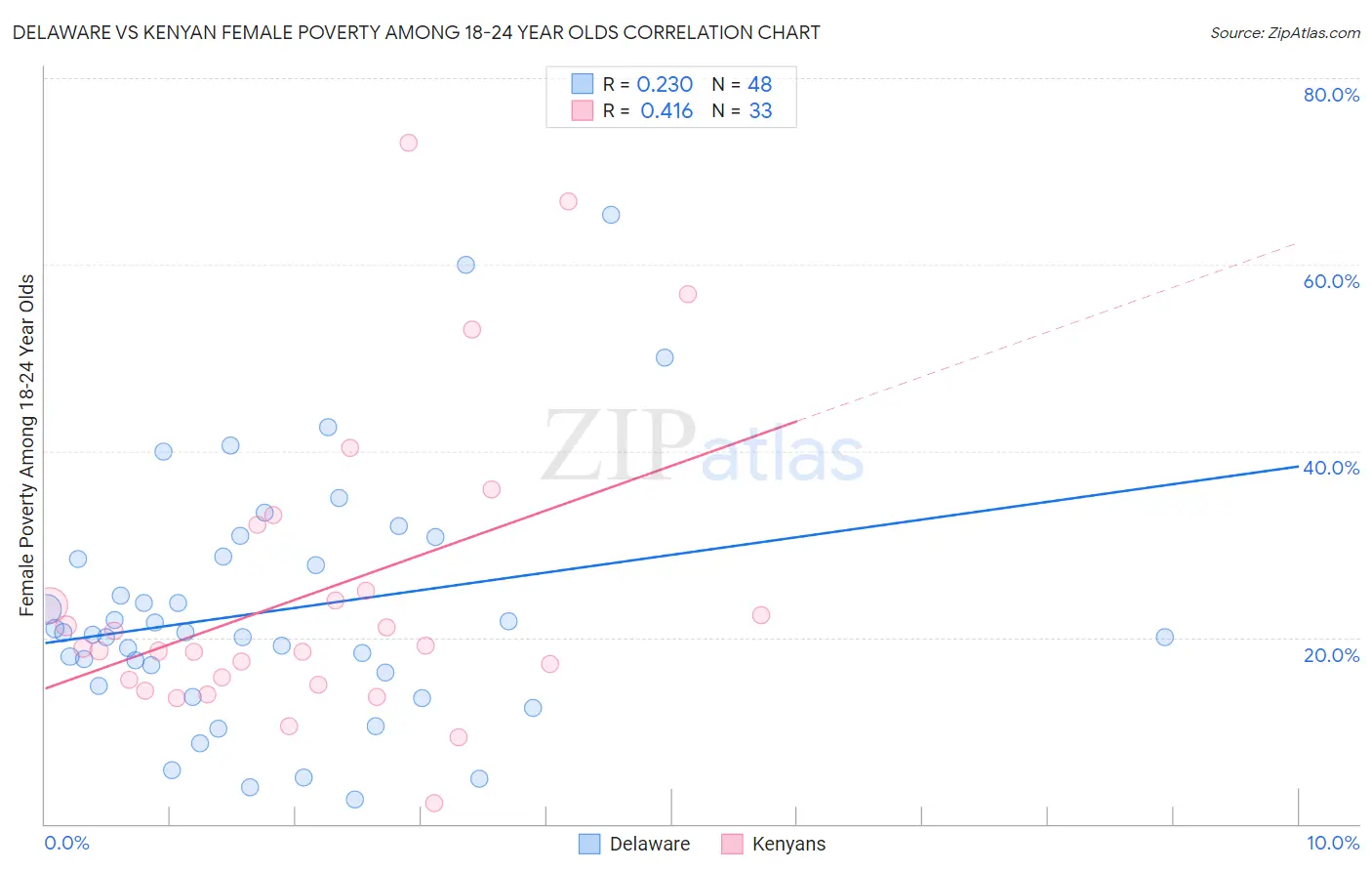 Delaware vs Kenyan Female Poverty Among 18-24 Year Olds