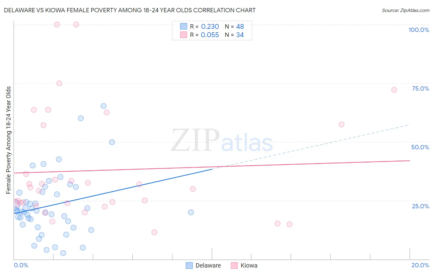 Delaware vs Kiowa Female Poverty Among 18-24 Year Olds