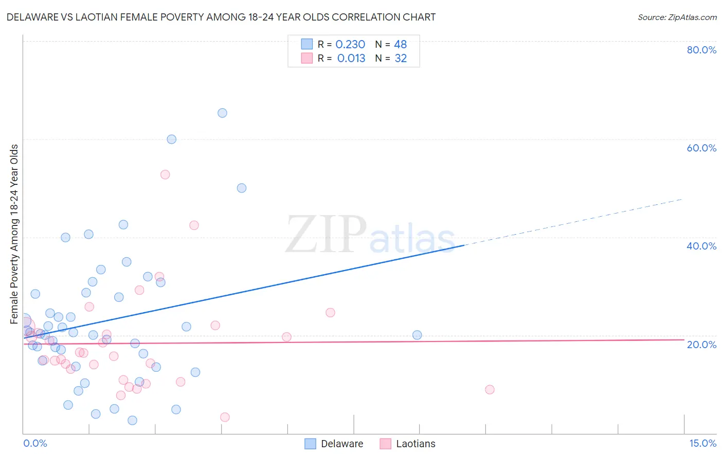 Delaware vs Laotian Female Poverty Among 18-24 Year Olds