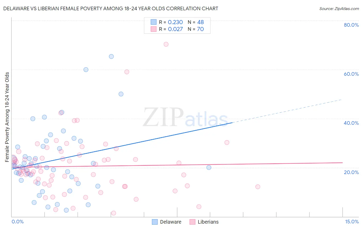 Delaware vs Liberian Female Poverty Among 18-24 Year Olds