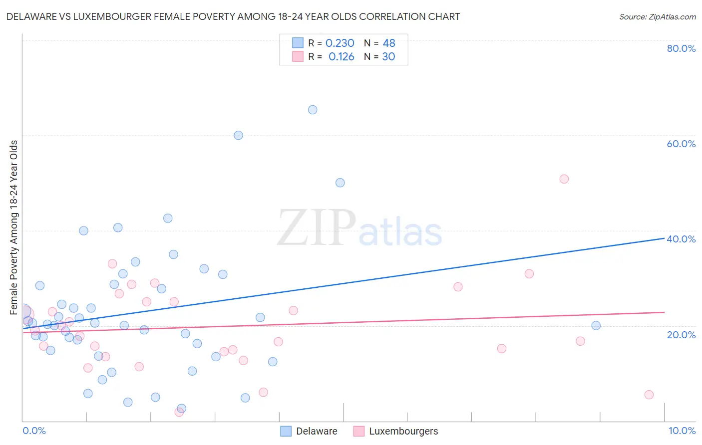 Delaware vs Luxembourger Female Poverty Among 18-24 Year Olds