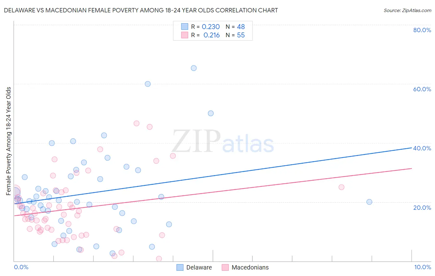Delaware vs Macedonian Female Poverty Among 18-24 Year Olds