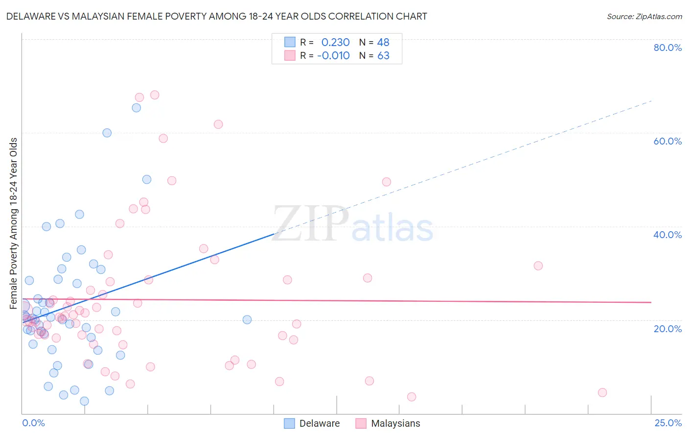 Delaware vs Malaysian Female Poverty Among 18-24 Year Olds