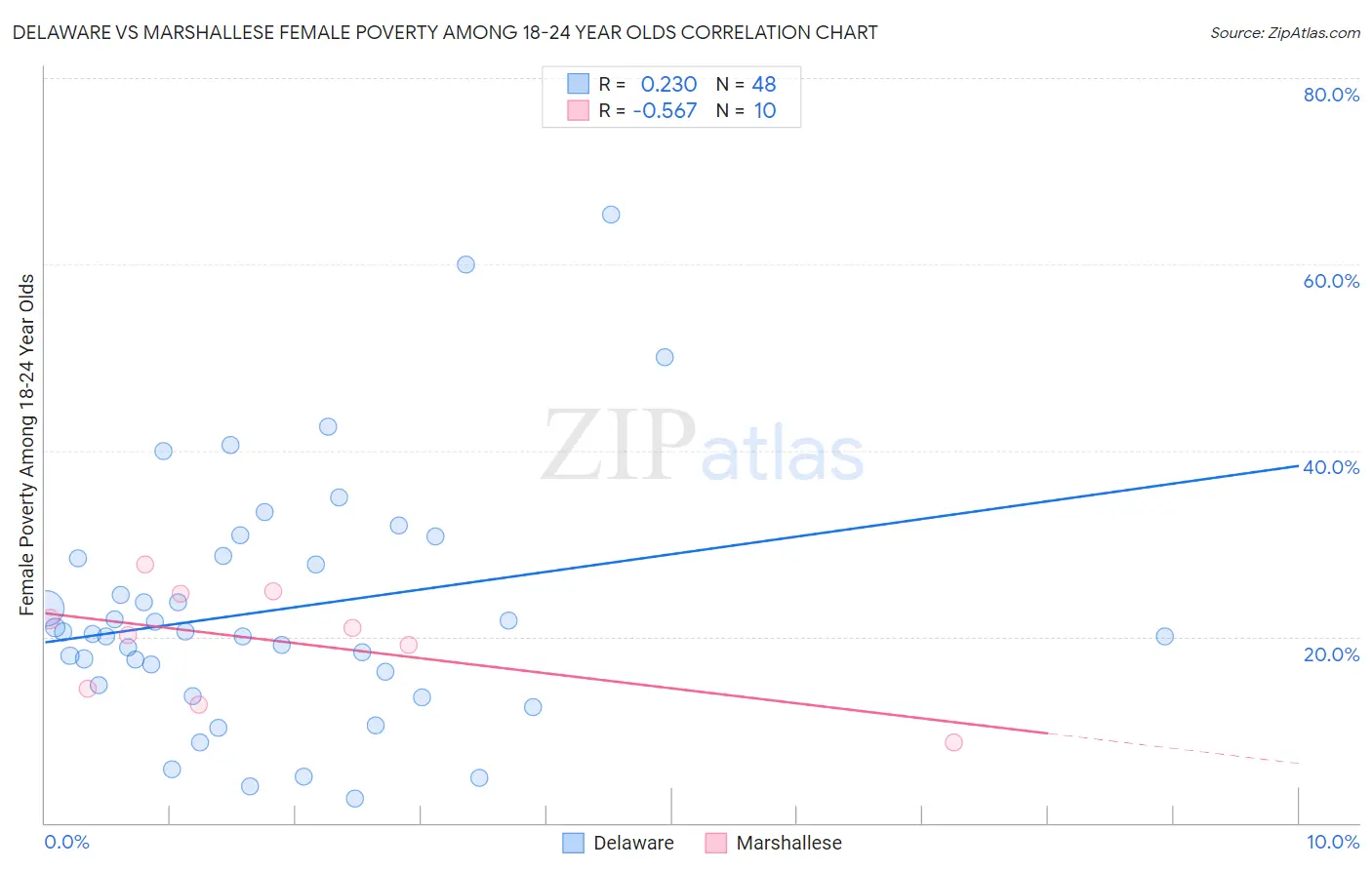 Delaware vs Marshallese Female Poverty Among 18-24 Year Olds