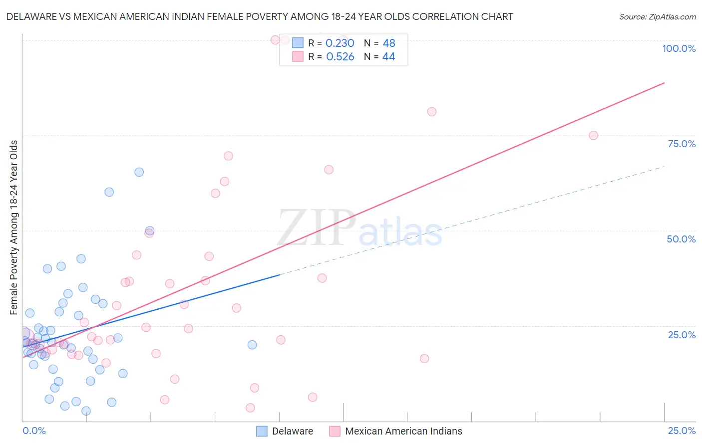 Delaware vs Mexican American Indian Female Poverty Among 18-24 Year Olds