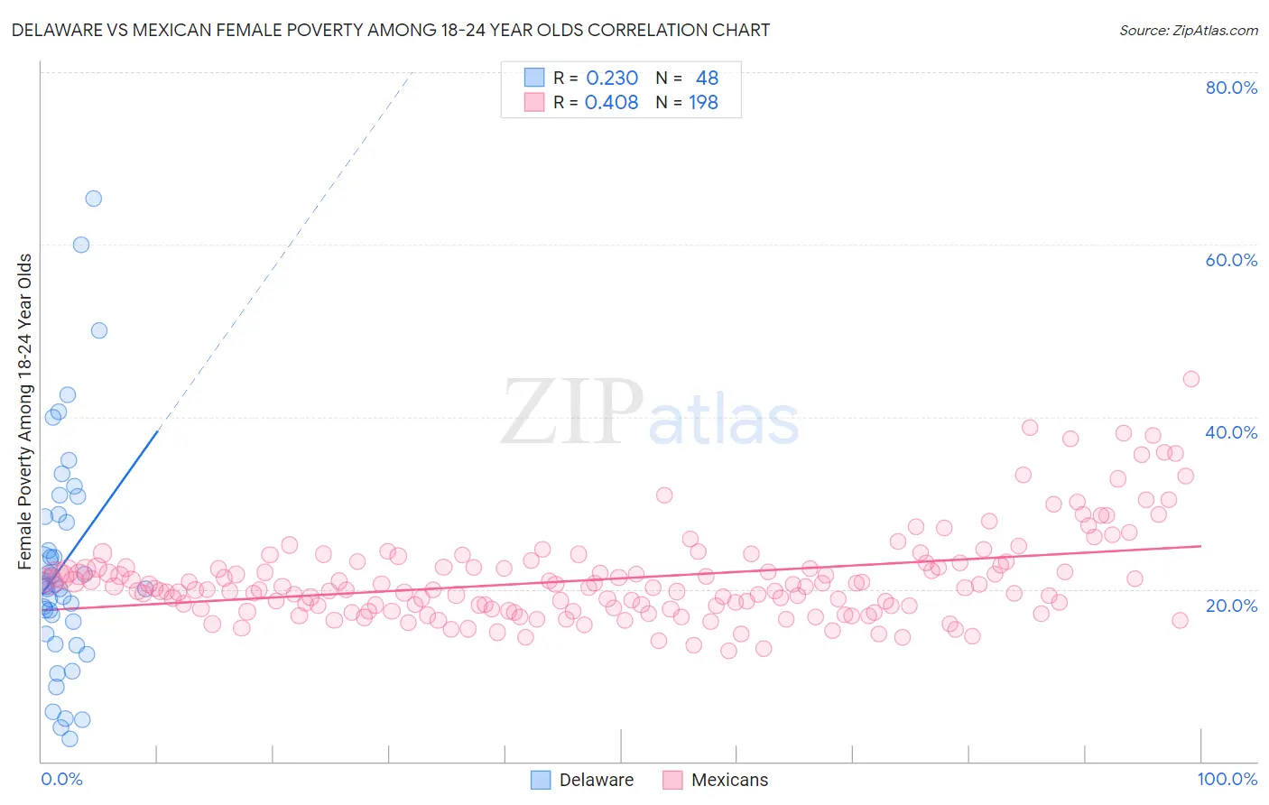 Delaware vs Mexican Female Poverty Among 18-24 Year Olds