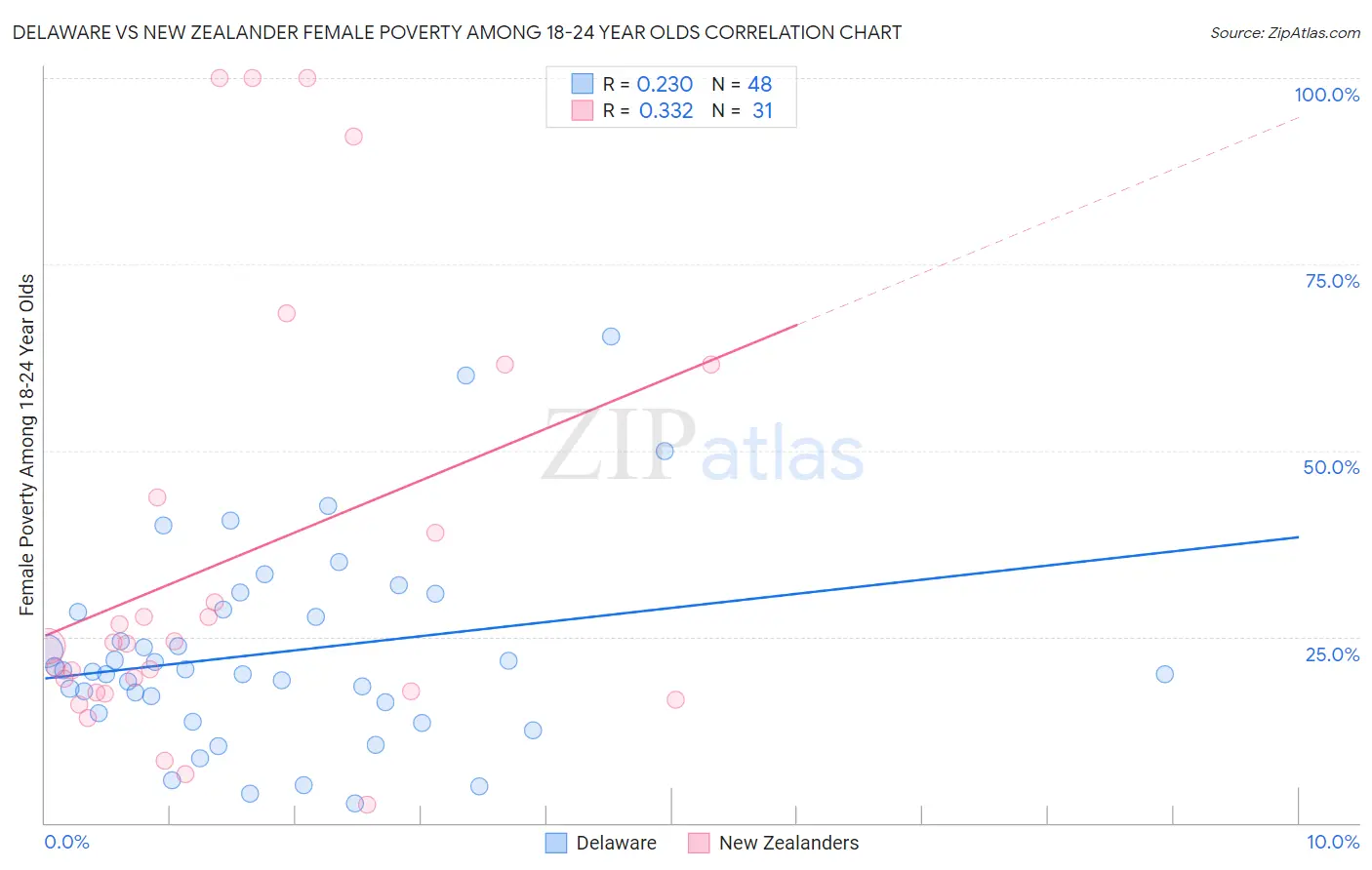 Delaware vs New Zealander Female Poverty Among 18-24 Year Olds