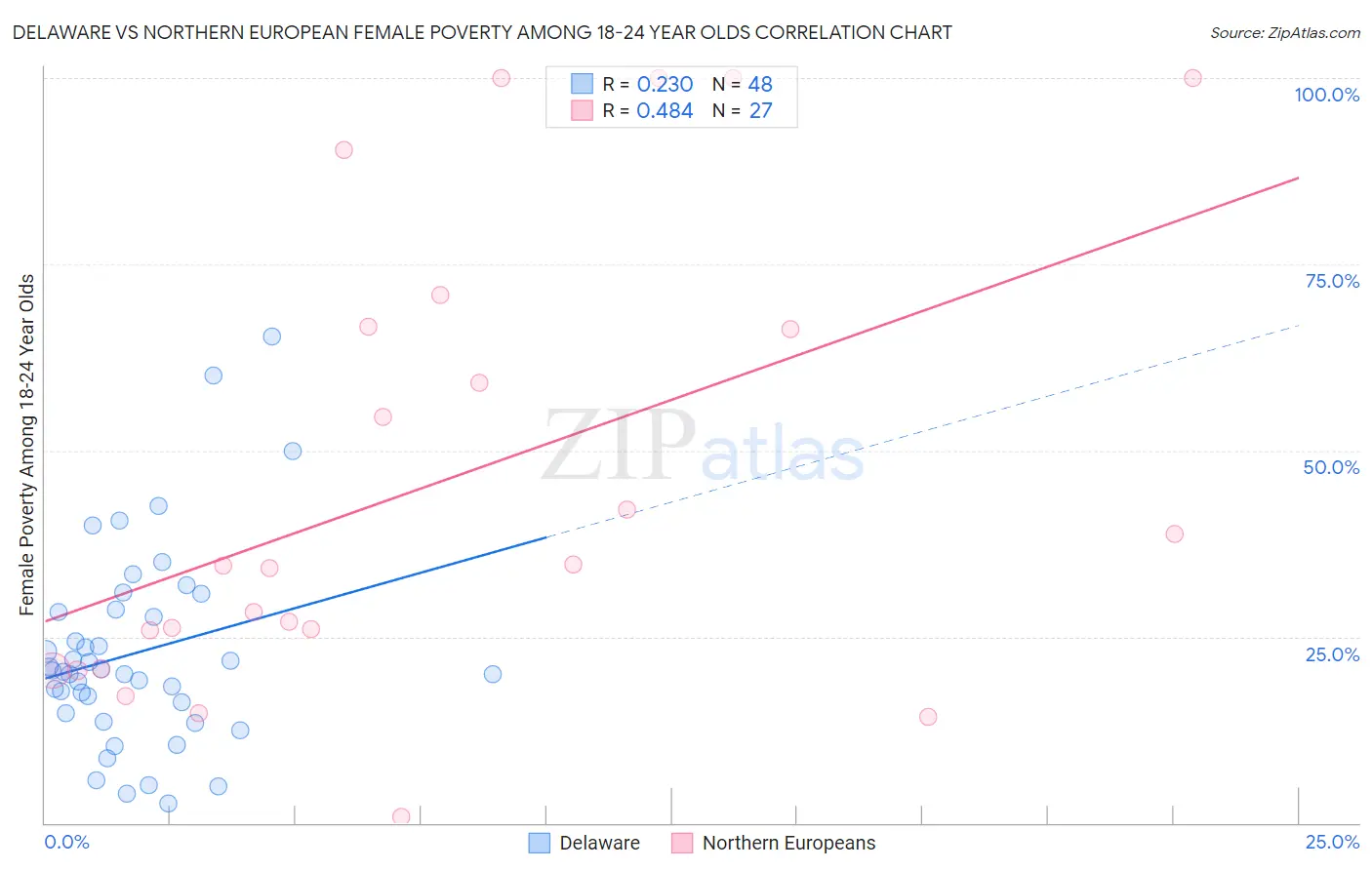 Delaware vs Northern European Female Poverty Among 18-24 Year Olds