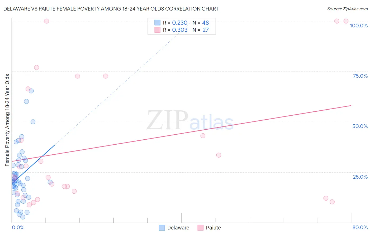 Delaware vs Paiute Female Poverty Among 18-24 Year Olds