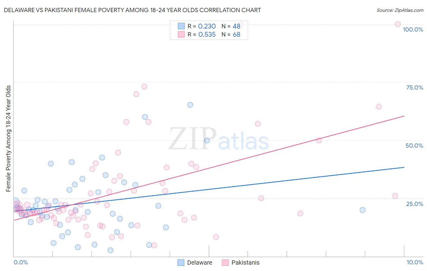 Delaware vs Pakistani Female Poverty Among 18-24 Year Olds