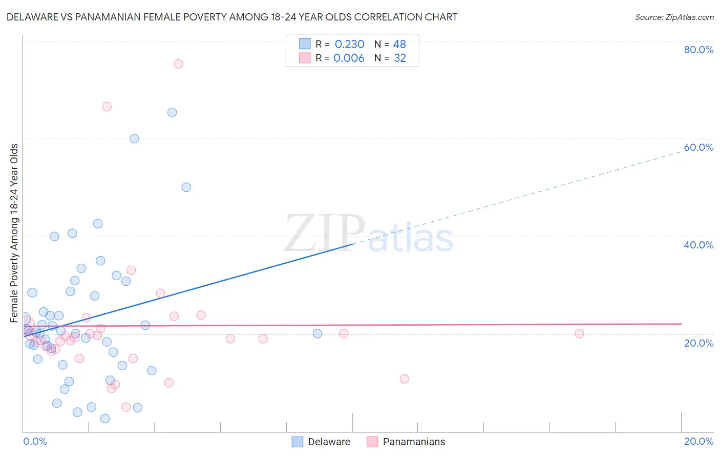 Delaware vs Panamanian Female Poverty Among 18-24 Year Olds