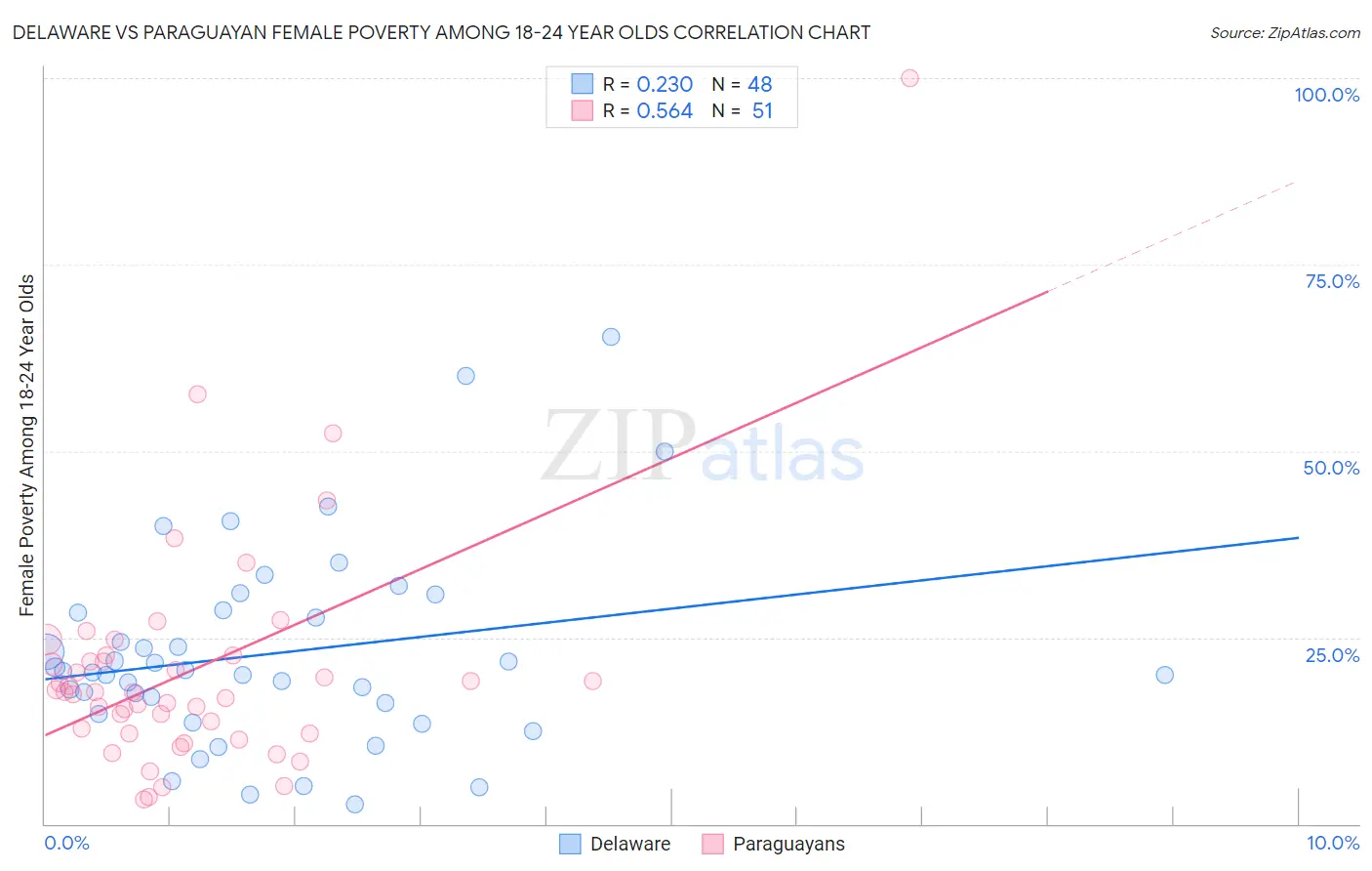 Delaware vs Paraguayan Female Poverty Among 18-24 Year Olds