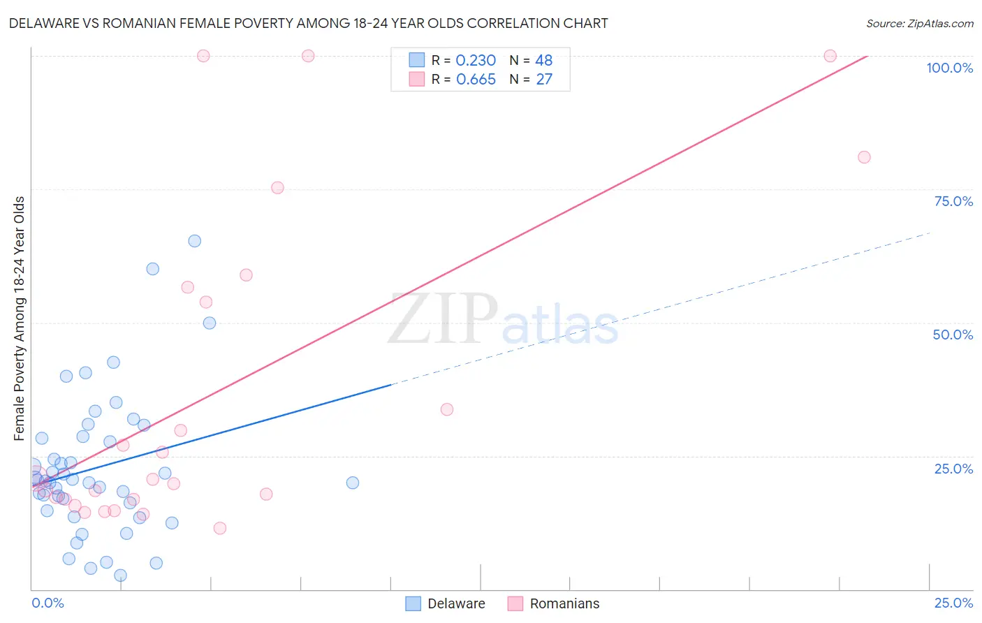 Delaware vs Romanian Female Poverty Among 18-24 Year Olds