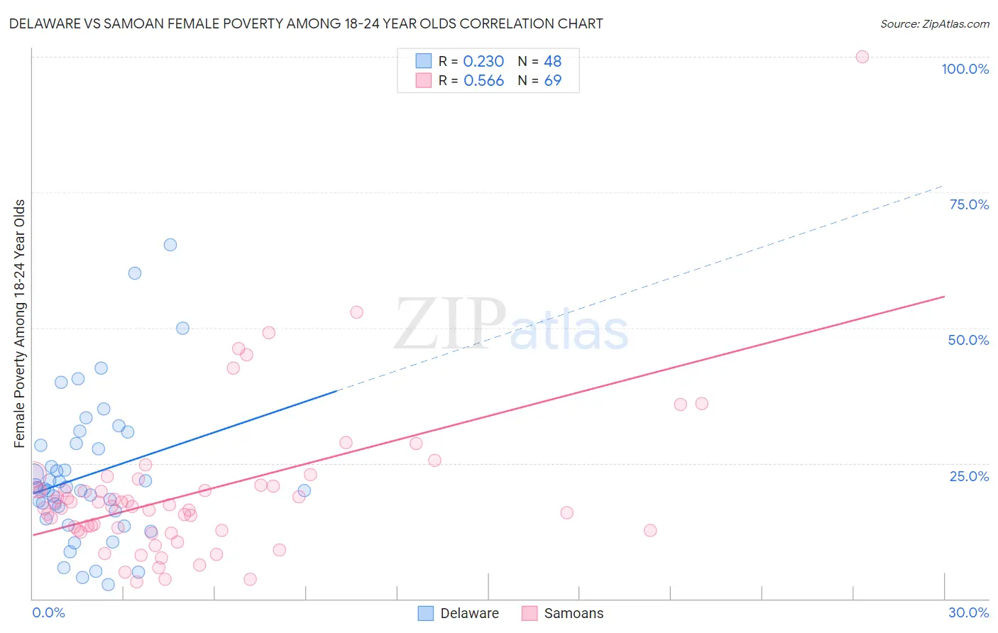 Delaware vs Samoan Female Poverty Among 18-24 Year Olds