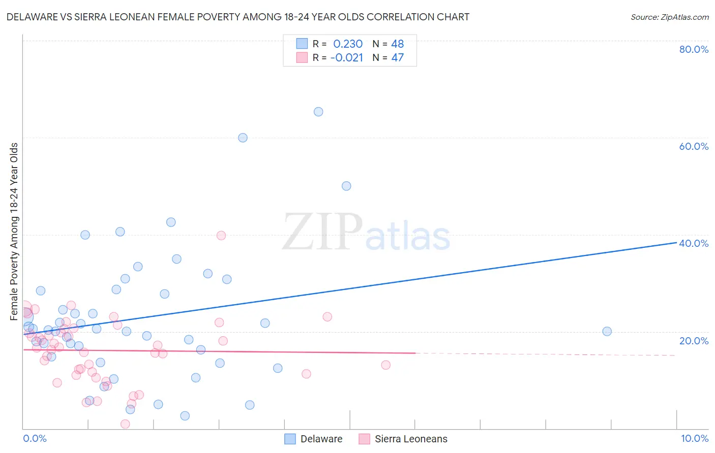 Delaware vs Sierra Leonean Female Poverty Among 18-24 Year Olds