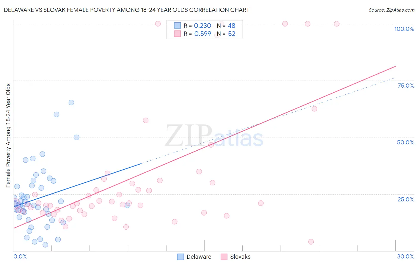 Delaware vs Slovak Female Poverty Among 18-24 Year Olds
