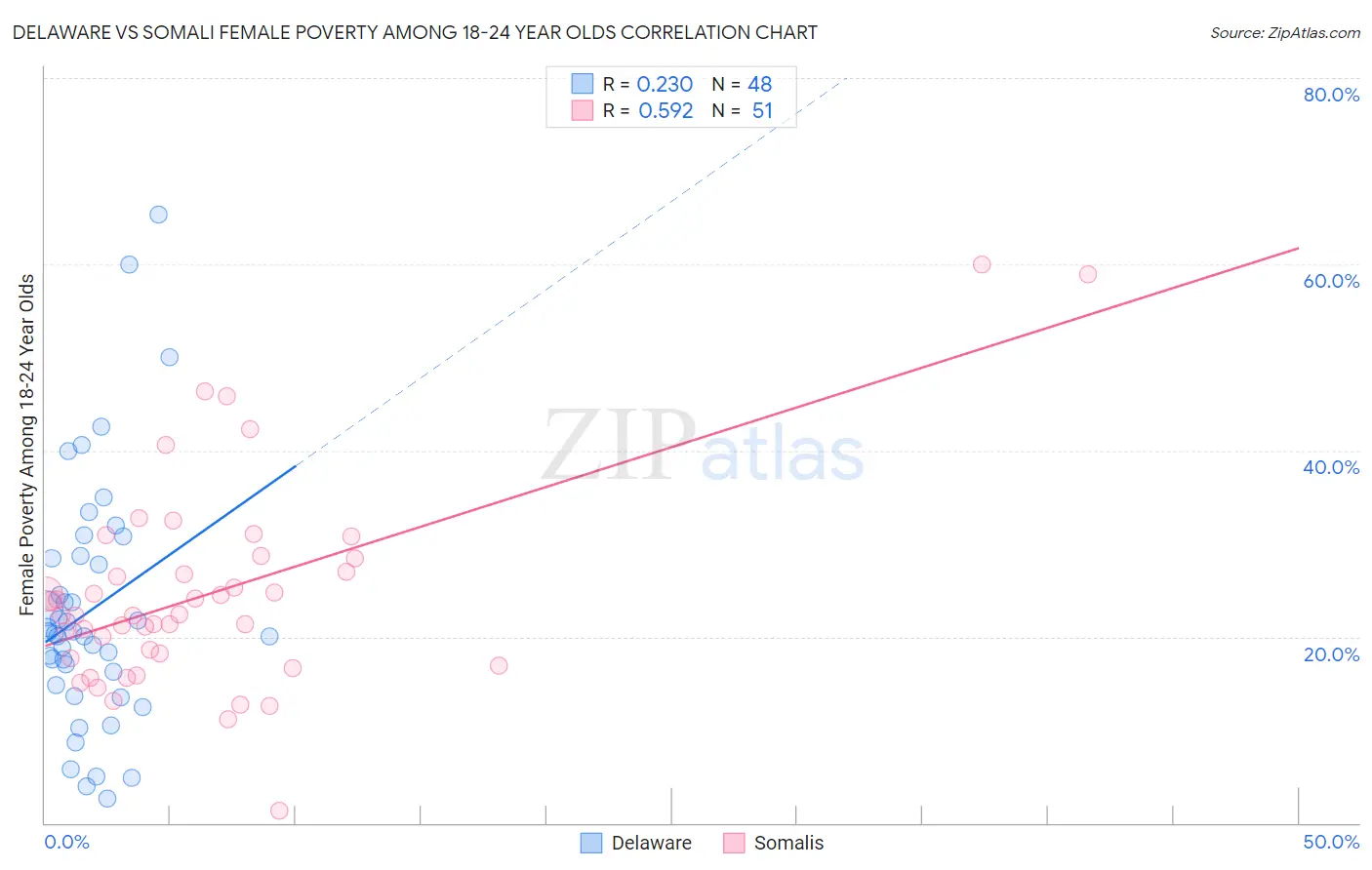 Delaware vs Somali Female Poverty Among 18-24 Year Olds