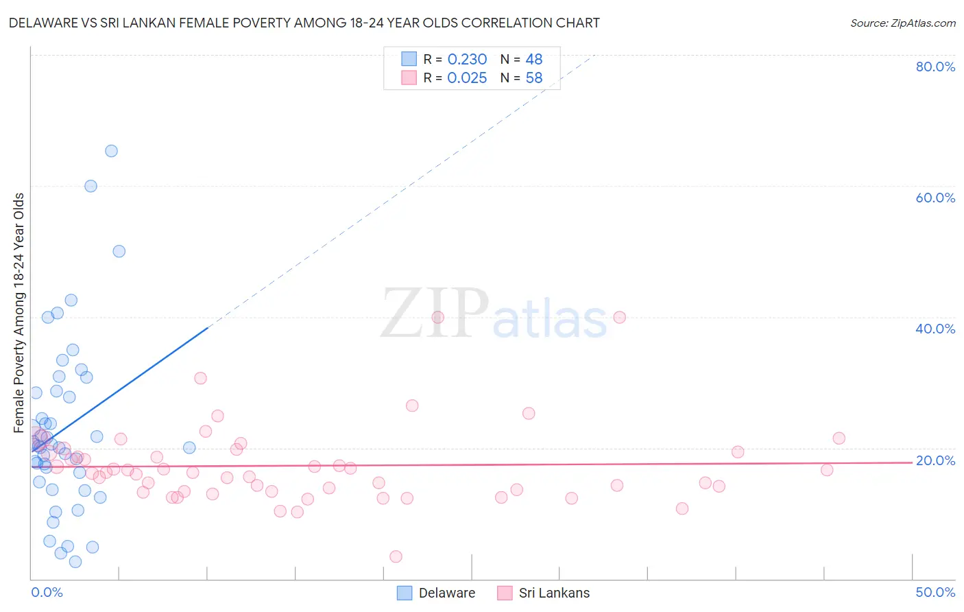 Delaware vs Sri Lankan Female Poverty Among 18-24 Year Olds