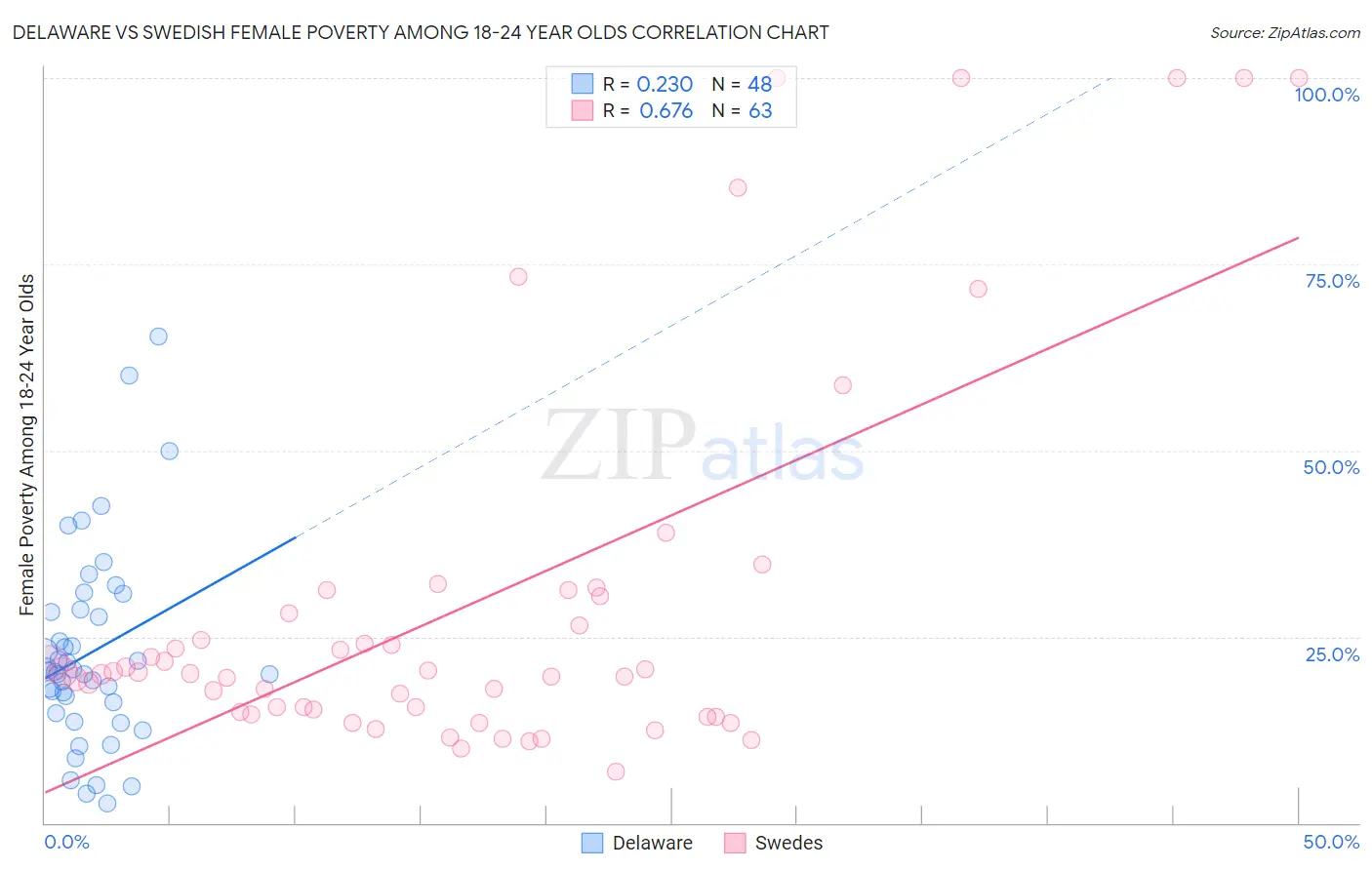 Delaware vs Swedish Female Poverty Among 18-24 Year Olds