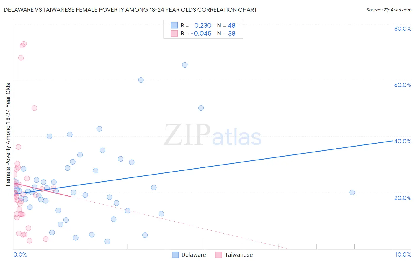 Delaware vs Taiwanese Female Poverty Among 18-24 Year Olds