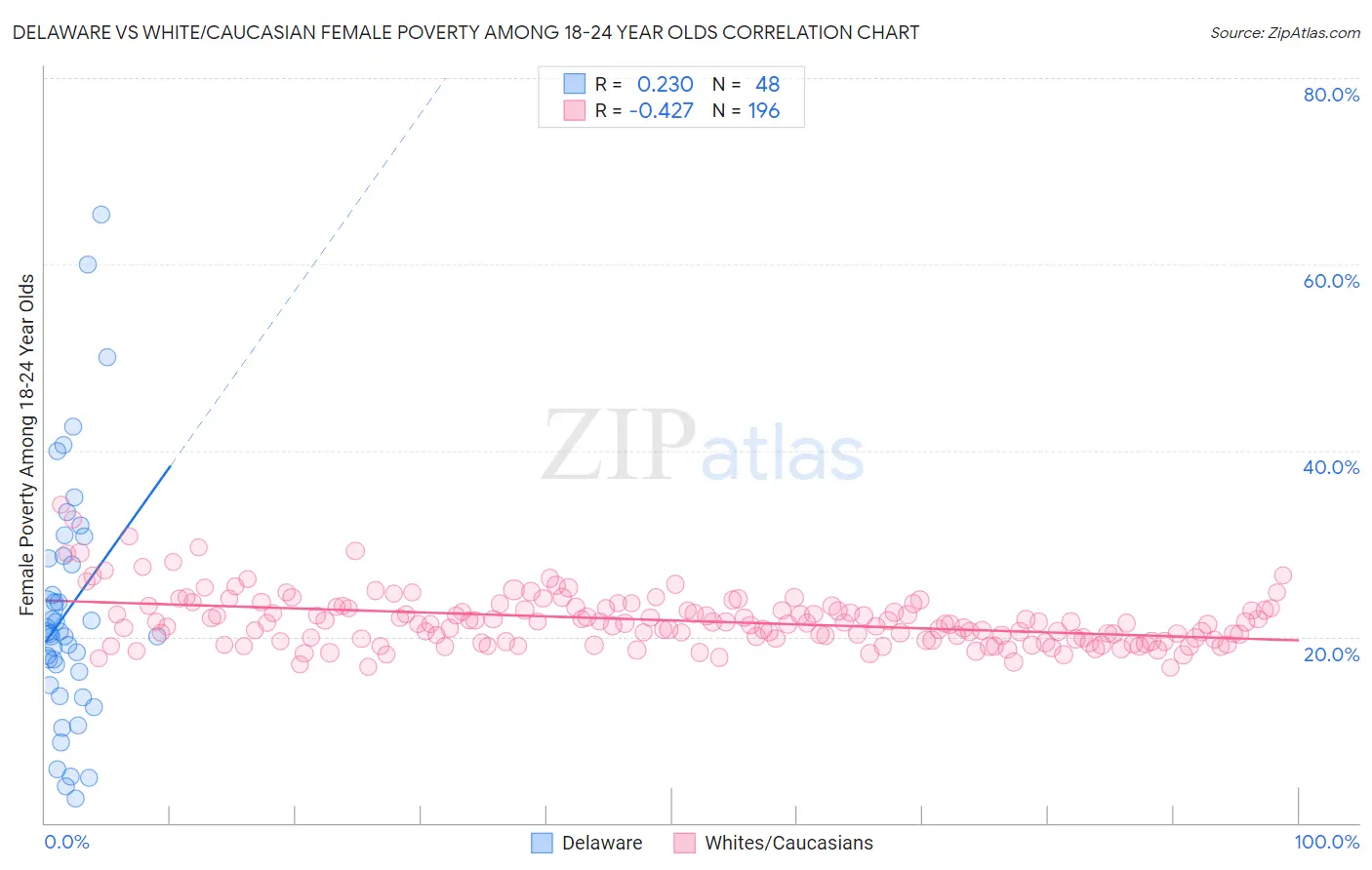 Delaware vs White/Caucasian Female Poverty Among 18-24 Year Olds