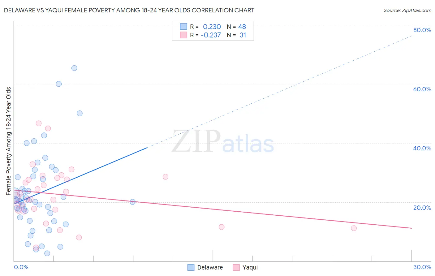 Delaware vs Yaqui Female Poverty Among 18-24 Year Olds