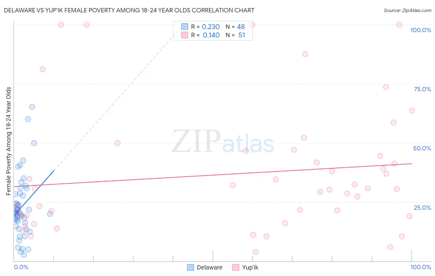 Delaware vs Yup'ik Female Poverty Among 18-24 Year Olds