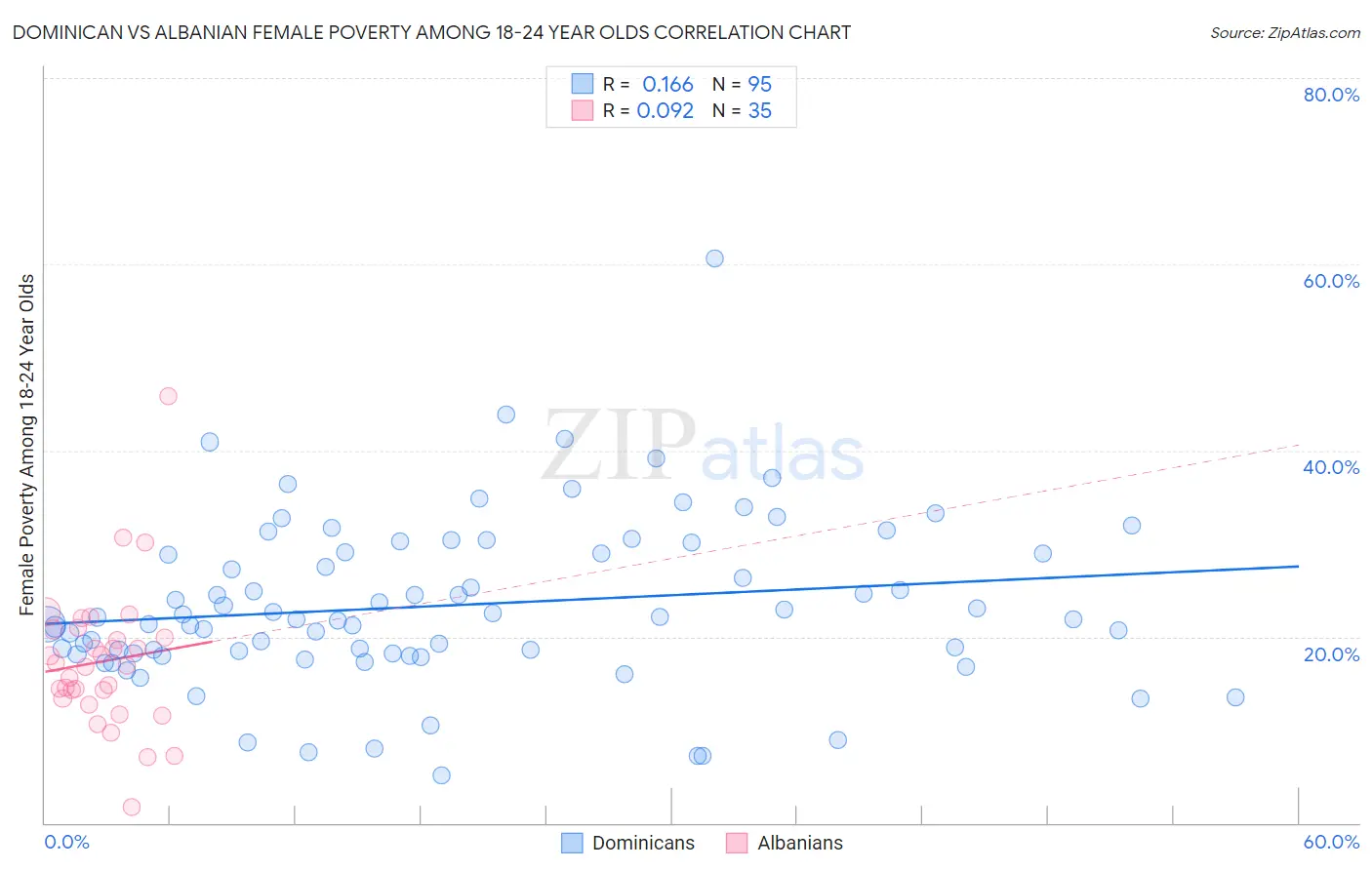 Dominican vs Albanian Female Poverty Among 18-24 Year Olds