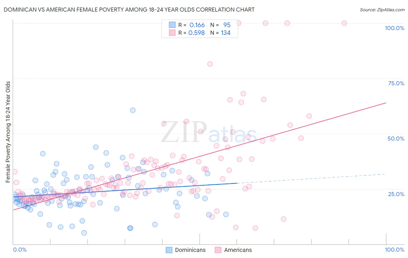 Dominican vs American Female Poverty Among 18-24 Year Olds