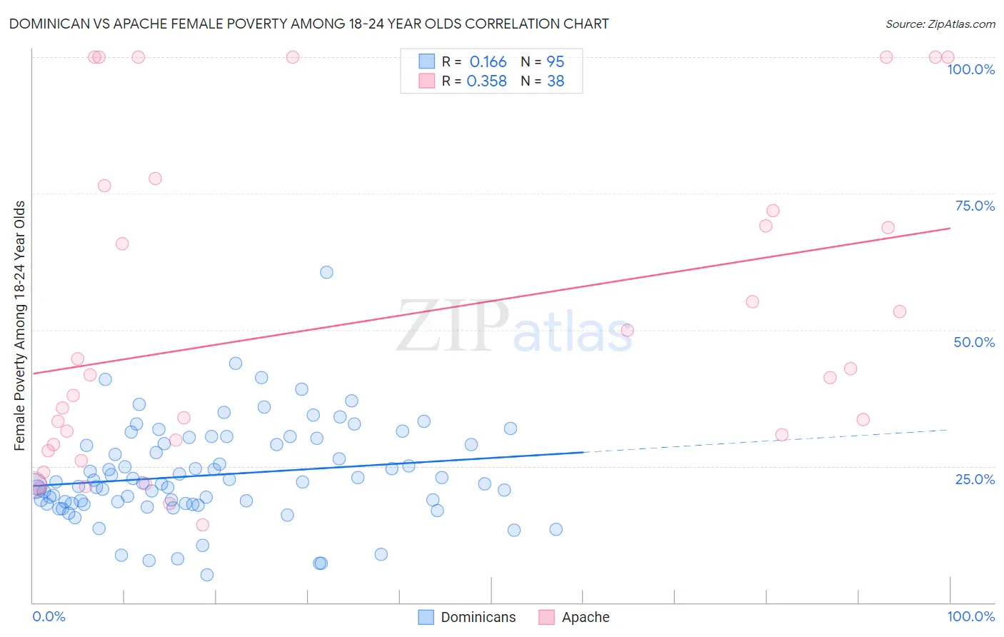 Dominican vs Apache Female Poverty Among 18-24 Year Olds