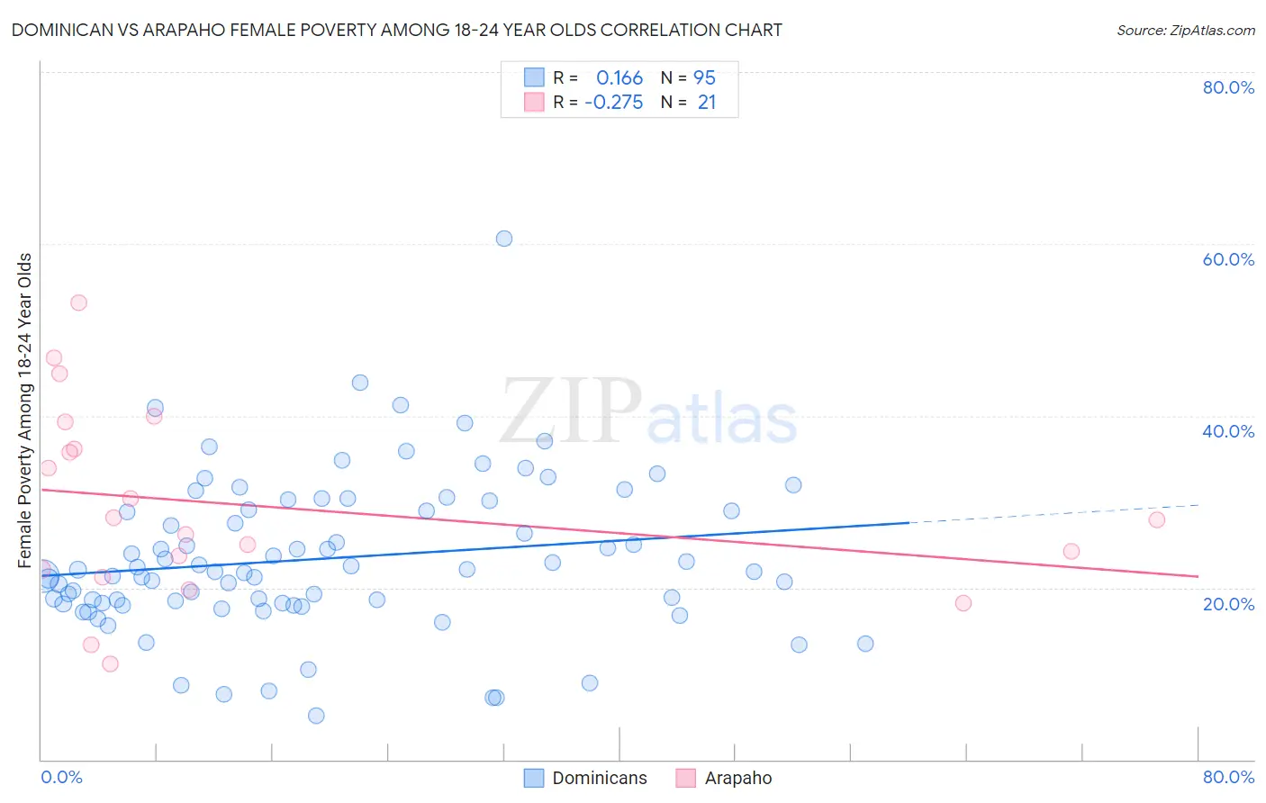 Dominican vs Arapaho Female Poverty Among 18-24 Year Olds