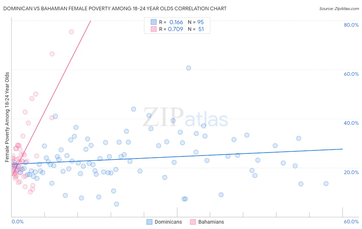 Dominican vs Bahamian Female Poverty Among 18-24 Year Olds