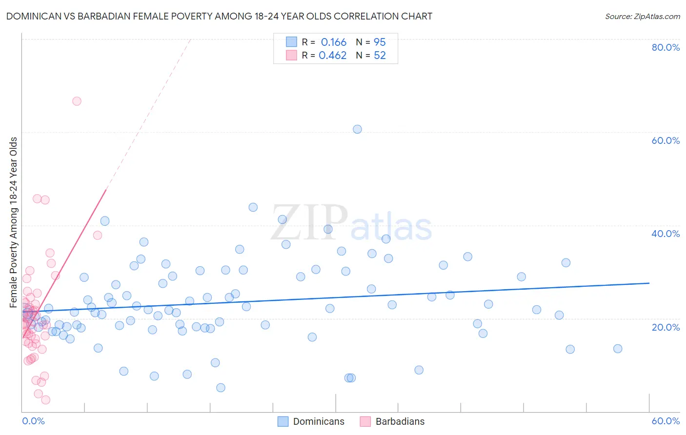 Dominican vs Barbadian Female Poverty Among 18-24 Year Olds