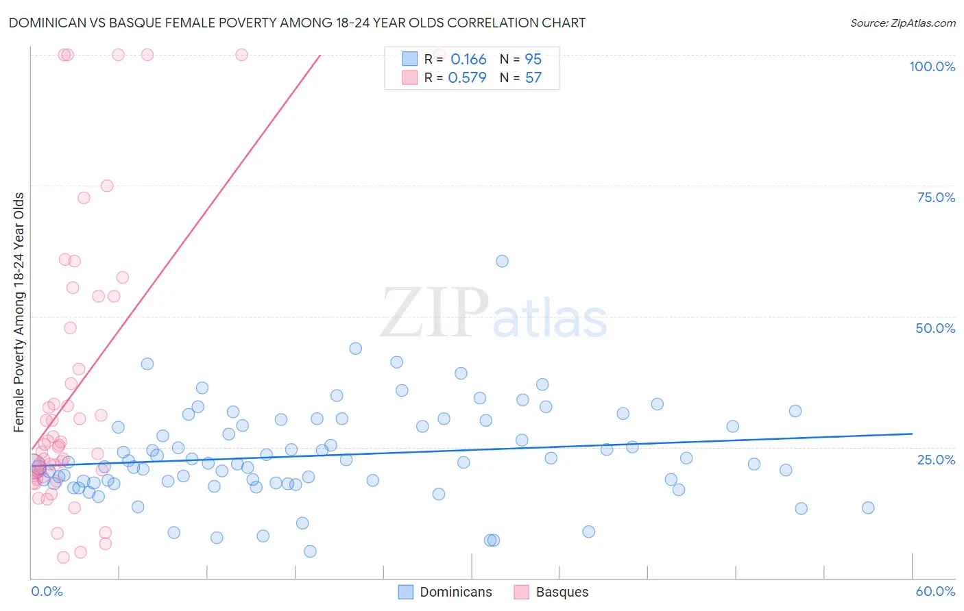 Dominican vs Basque Female Poverty Among 18-24 Year Olds