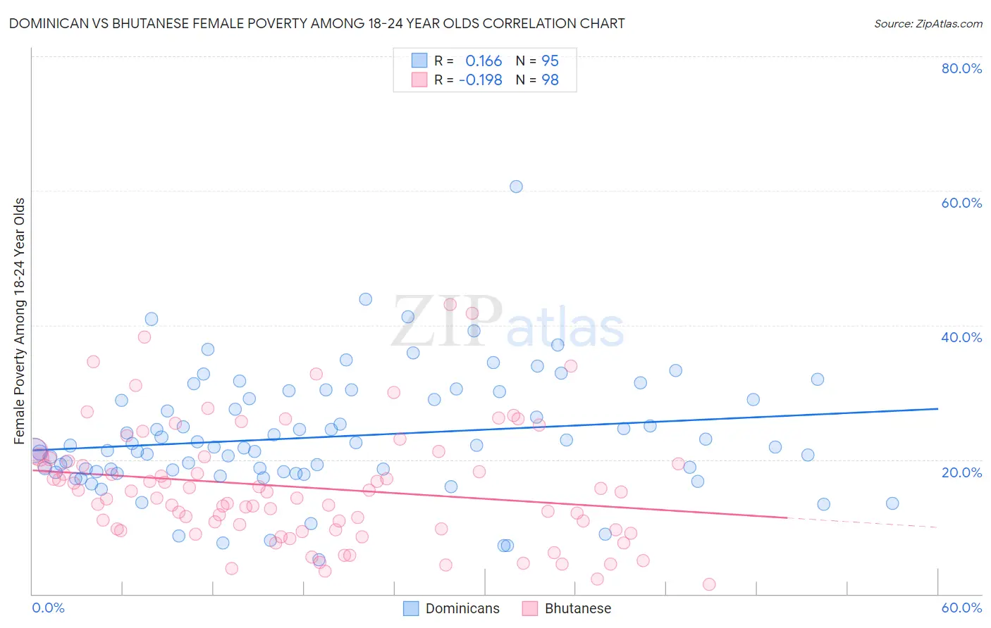Dominican vs Bhutanese Female Poverty Among 18-24 Year Olds