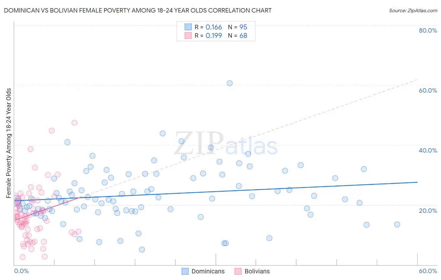 Dominican vs Bolivian Female Poverty Among 18-24 Year Olds