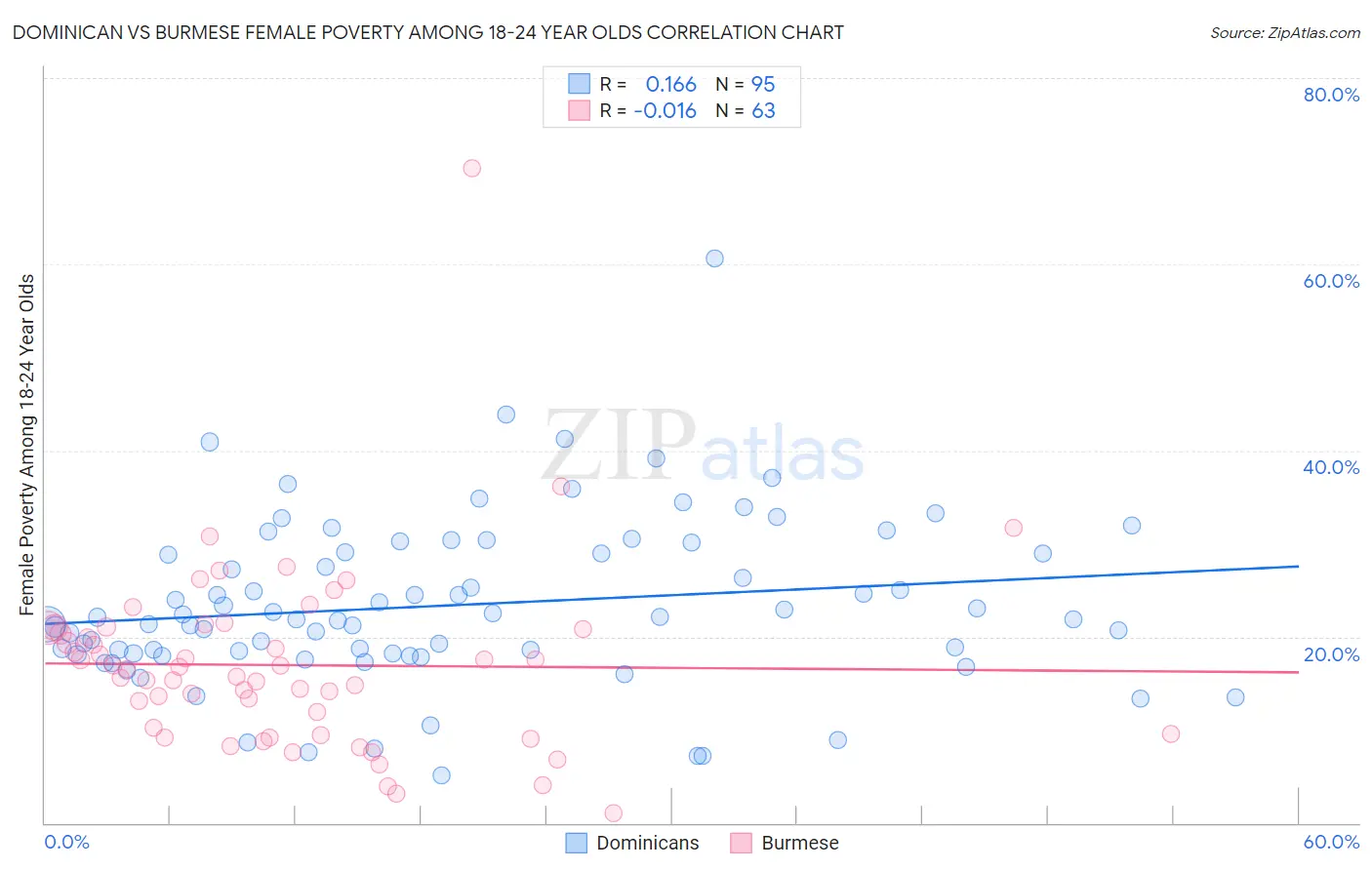 Dominican vs Burmese Female Poverty Among 18-24 Year Olds