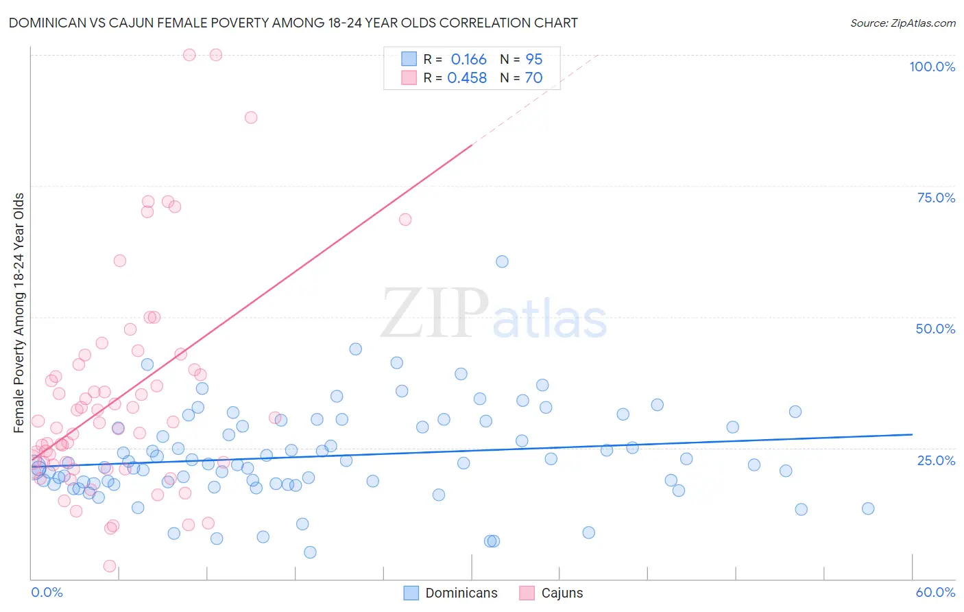 Dominican vs Cajun Female Poverty Among 18-24 Year Olds