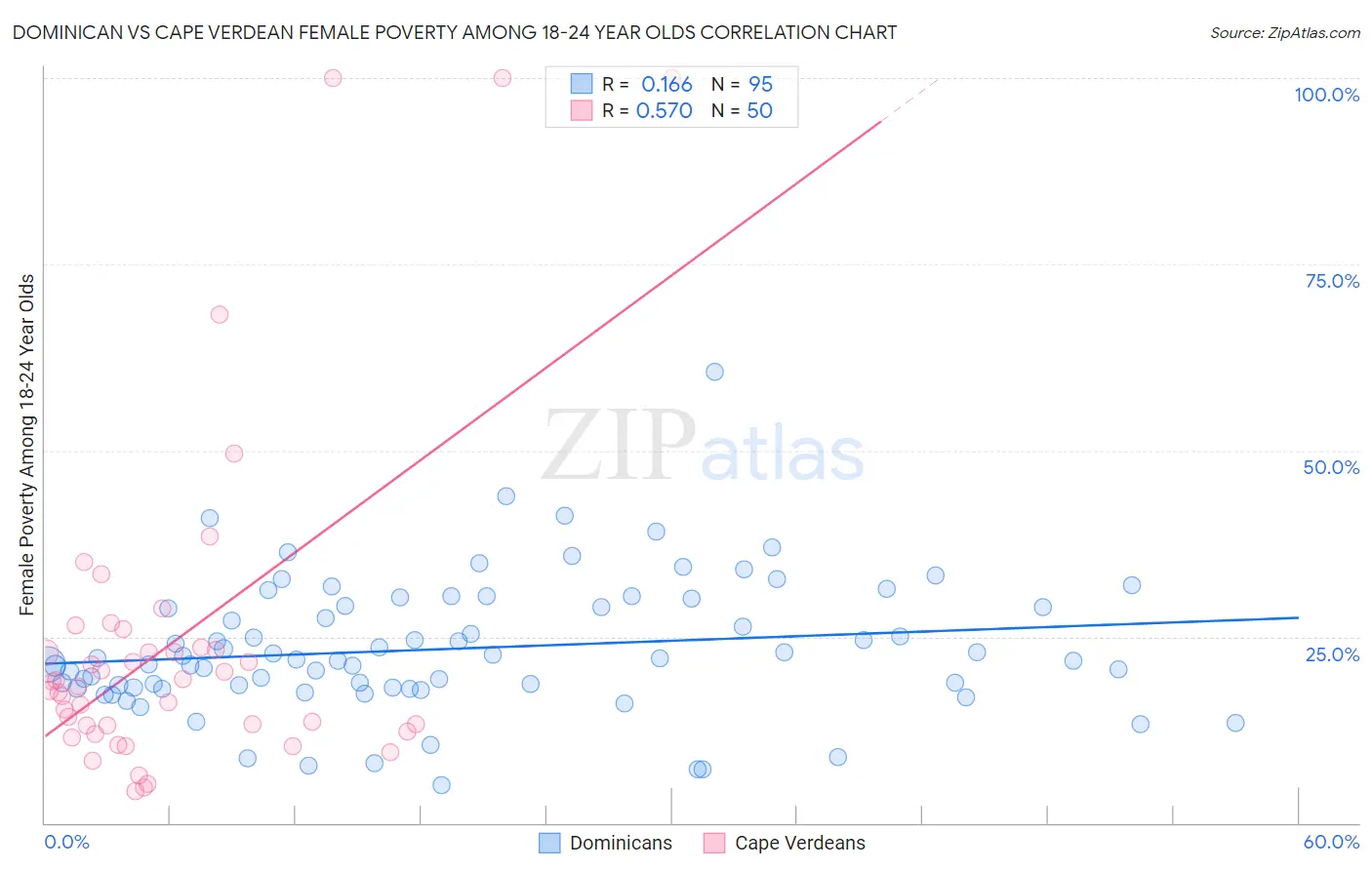 Dominican vs Cape Verdean Female Poverty Among 18-24 Year Olds