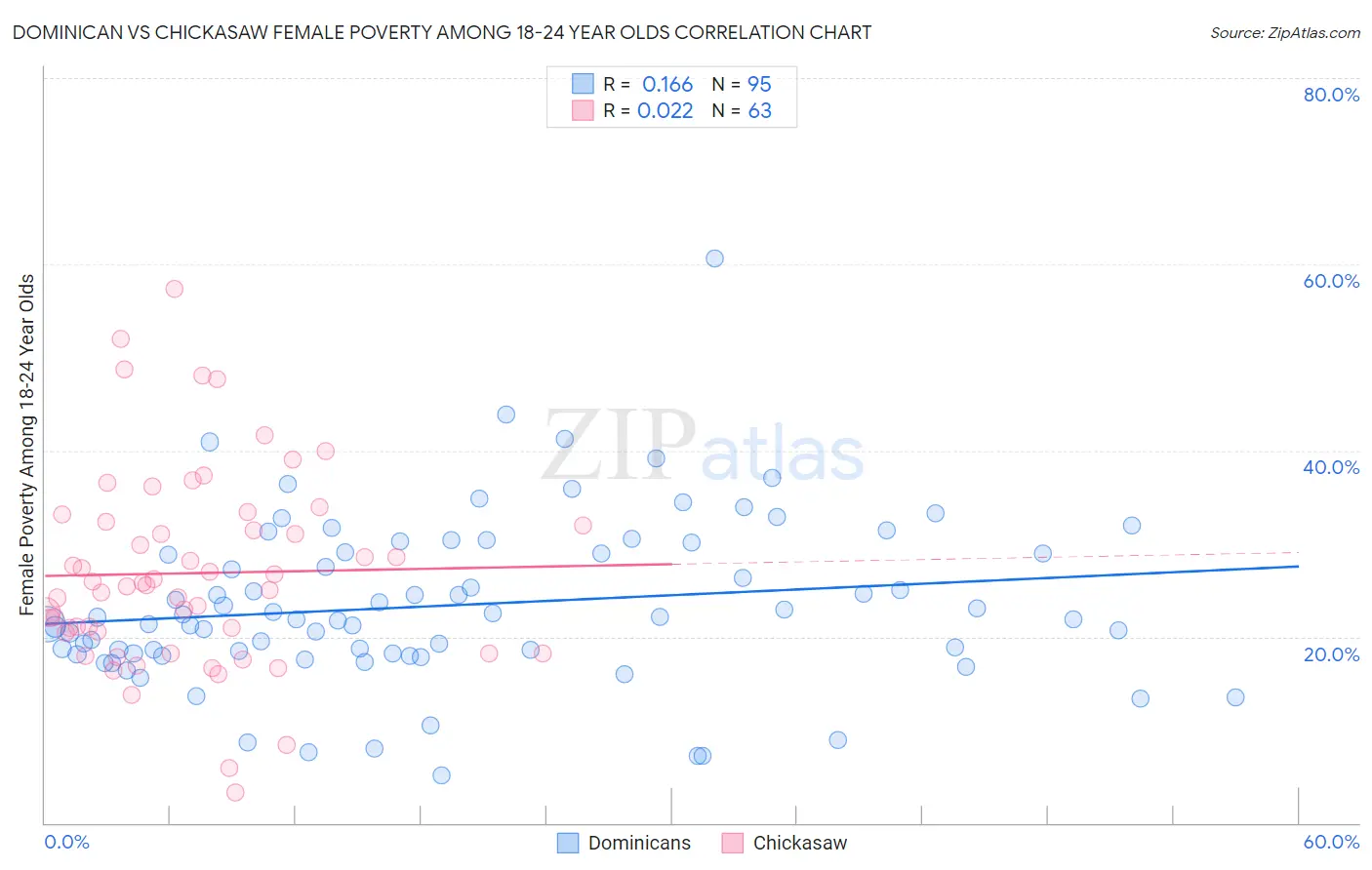 Dominican vs Chickasaw Female Poverty Among 18-24 Year Olds