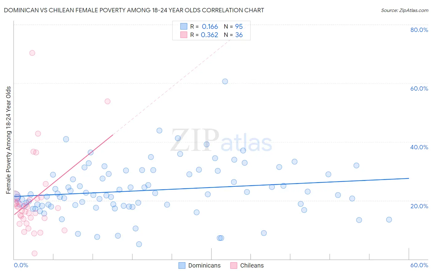 Dominican vs Chilean Female Poverty Among 18-24 Year Olds