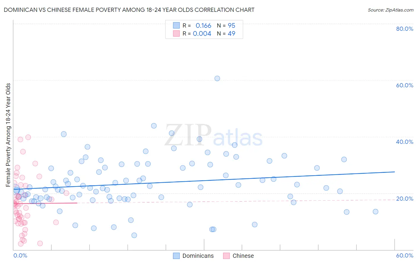 Dominican vs Chinese Female Poverty Among 18-24 Year Olds