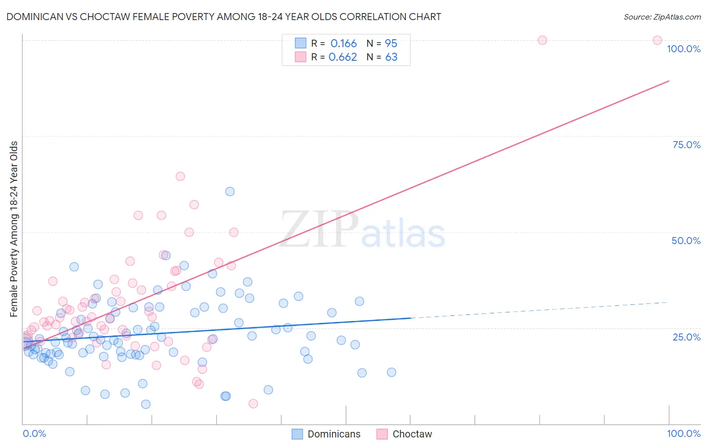 Dominican vs Choctaw Female Poverty Among 18-24 Year Olds