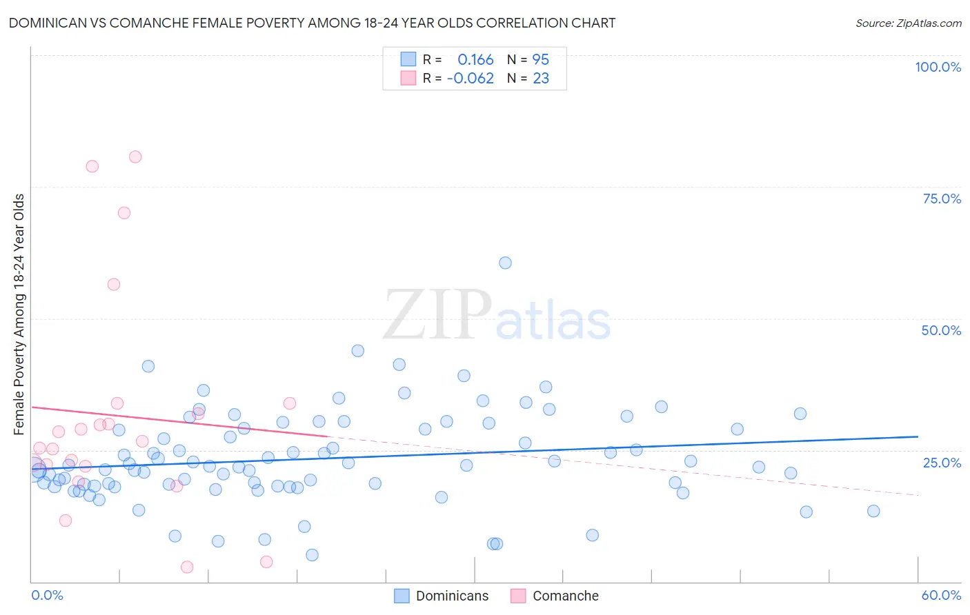 Dominican vs Comanche Female Poverty Among 18-24 Year Olds