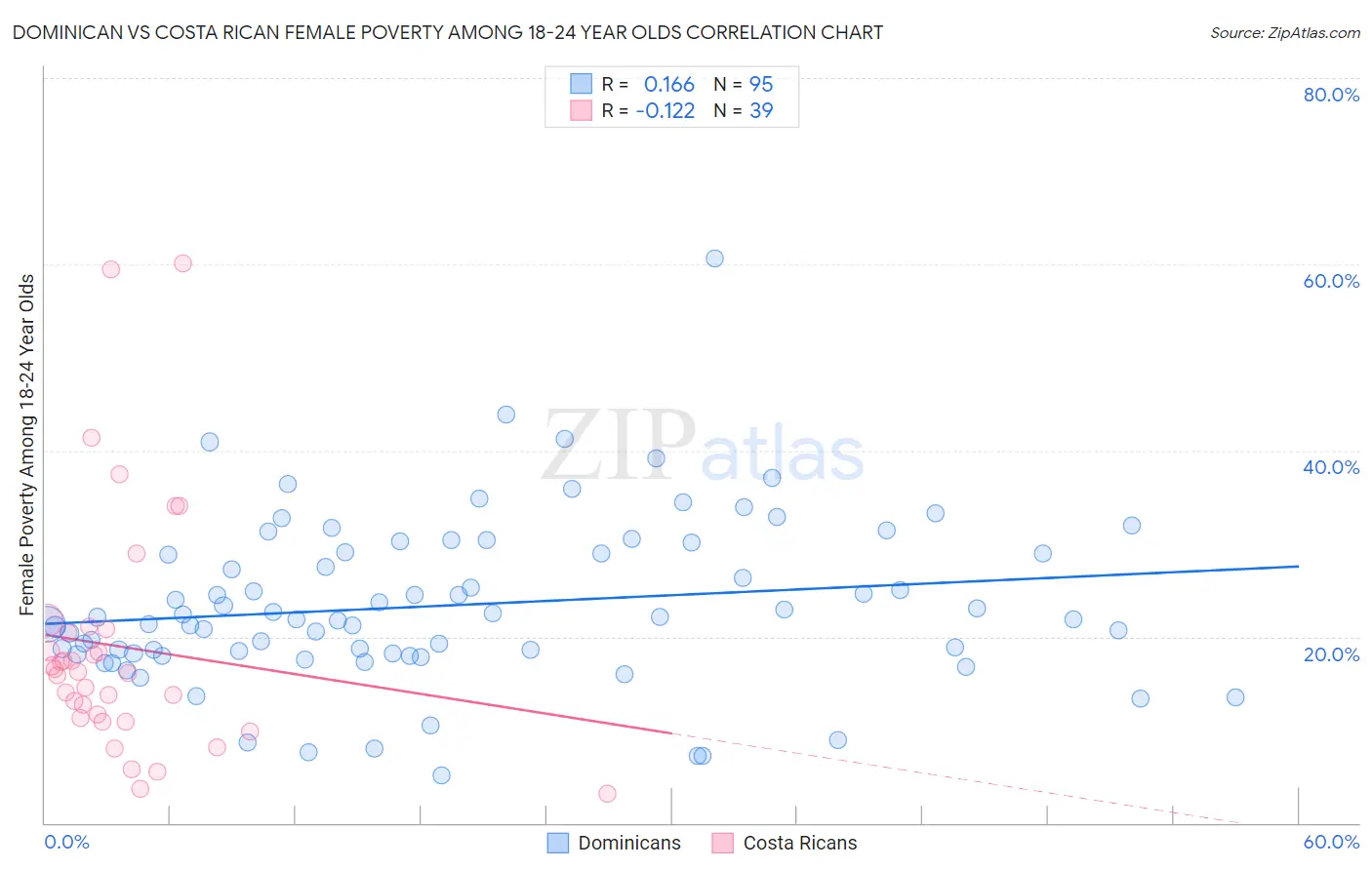 Dominican vs Costa Rican Female Poverty Among 18-24 Year Olds