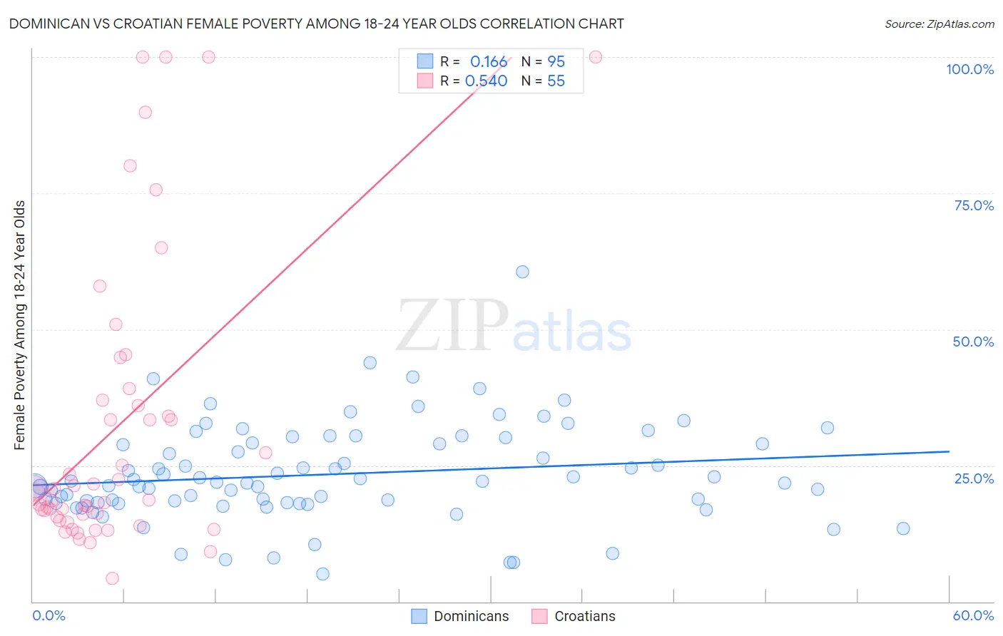 Dominican vs Croatian Female Poverty Among 18-24 Year Olds